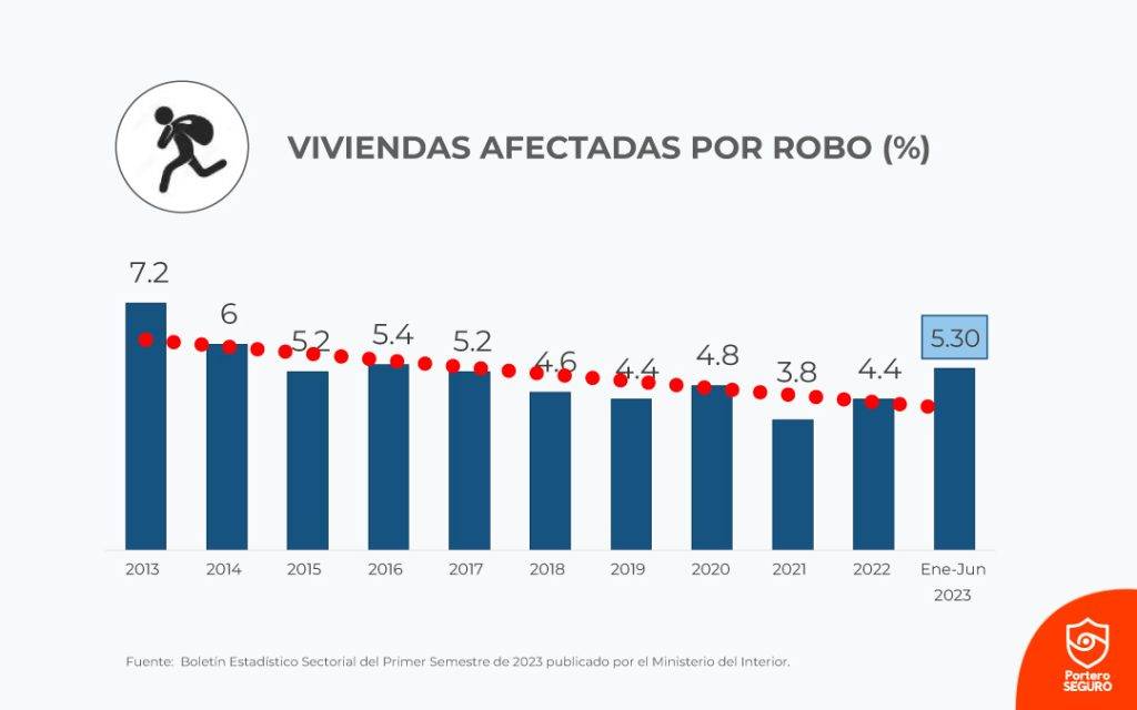 viviendas robadas en lima