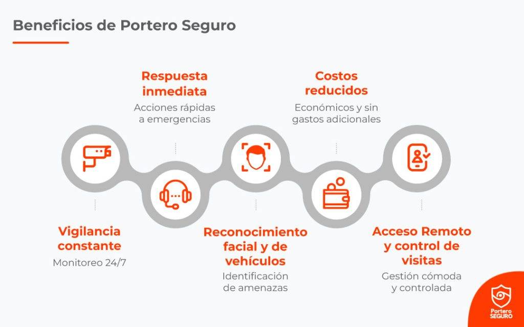 beneficios de portero seguro