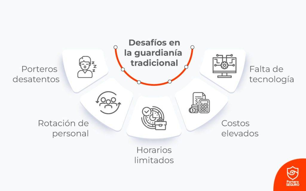 servicio de guardianía tradicional