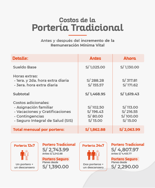 Incremento de la Remuneración Mínima Vital